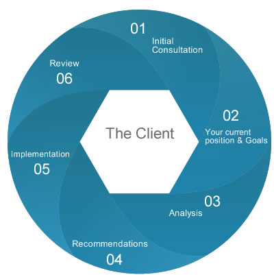 Financial Planning process